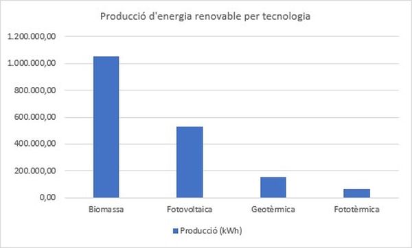 Producció d'energia renovable per tecnologia